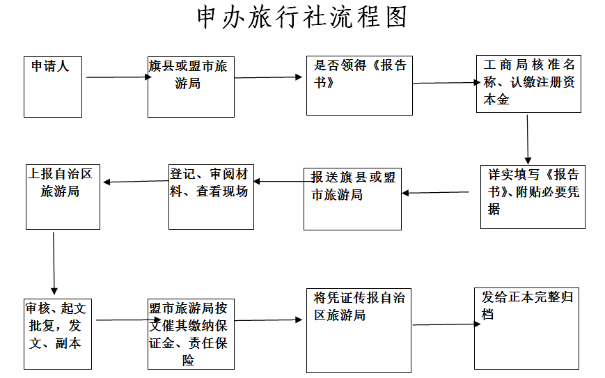 旅行社申办流程
