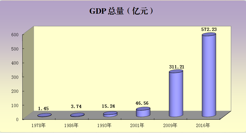 改革开放40年经济社会发展成就系列报告之GDP篇