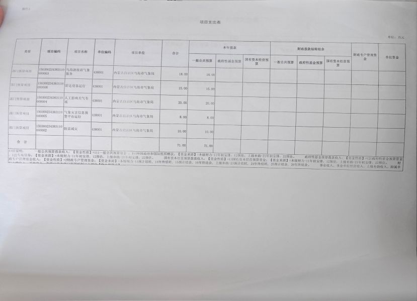 2023年项目支出表