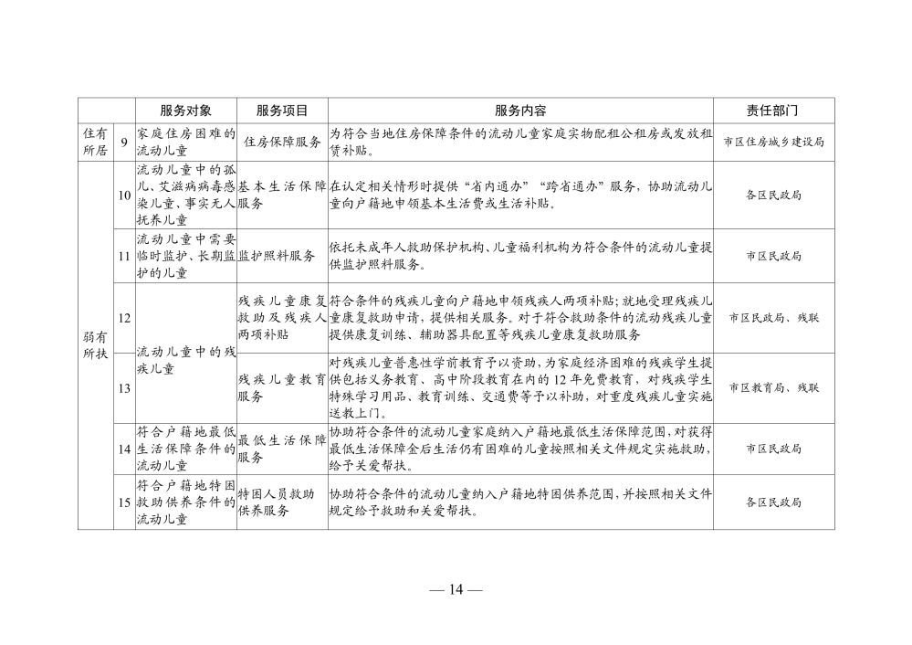 乌海市关于印发《加强流动儿童关爱保护行动实施方案》的通知（会签稿）(3)_14