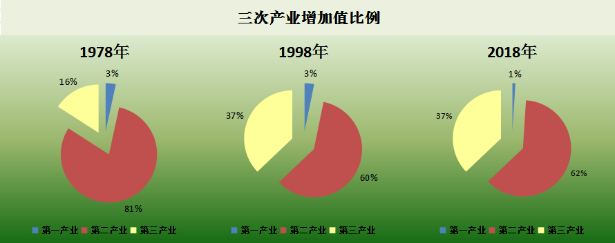 新中国成立70周年经济社会发展成就乌海篇之产业结构篇